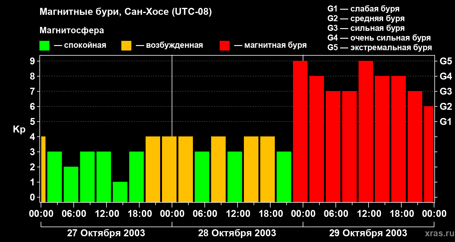 Изменения геомагнитного индекса Kp
