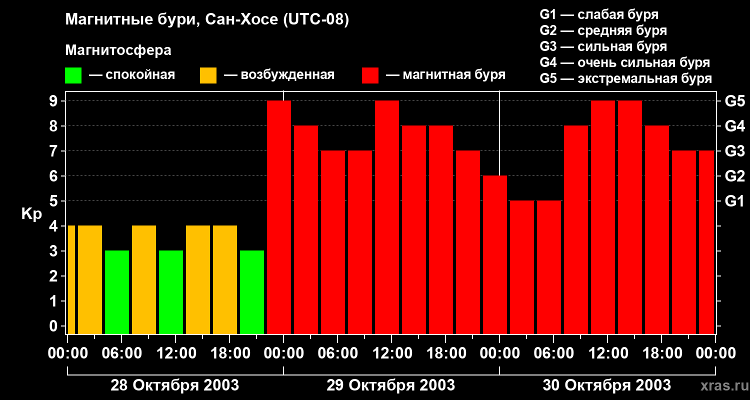 Изменения геомагнитного индекса Kp