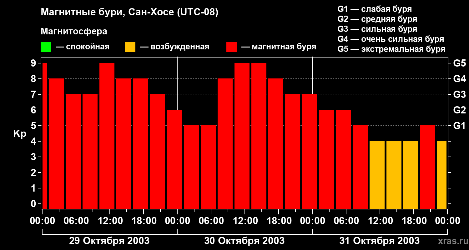 Изменения геомагнитного индекса Kp
