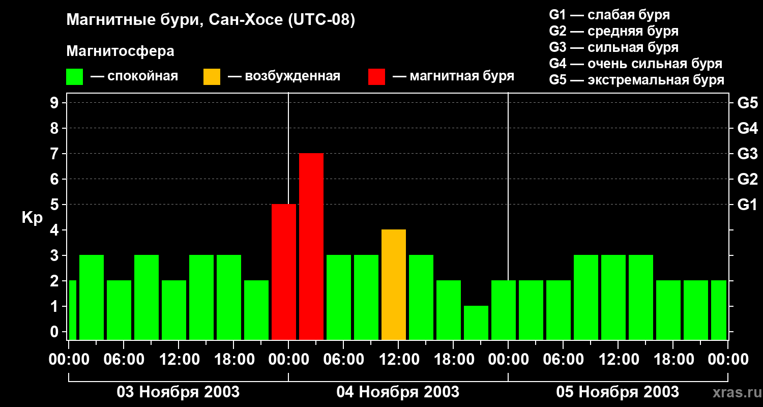 Изменения геомагнитного индекса Kp
