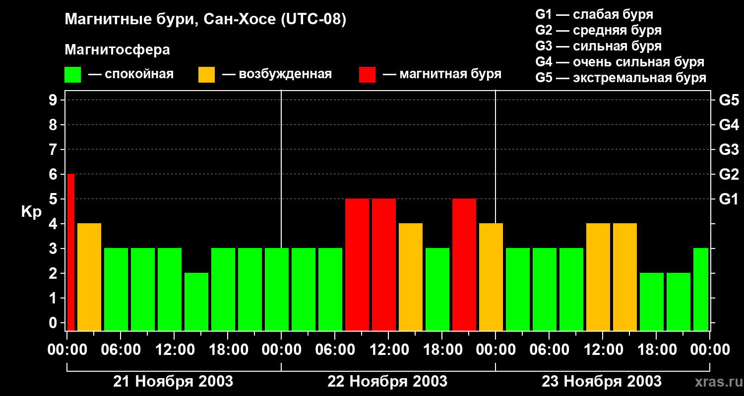 Изменения геомагнитного индекса Kp