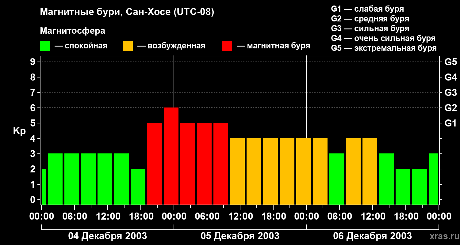 Изменения геомагнитного индекса Kp