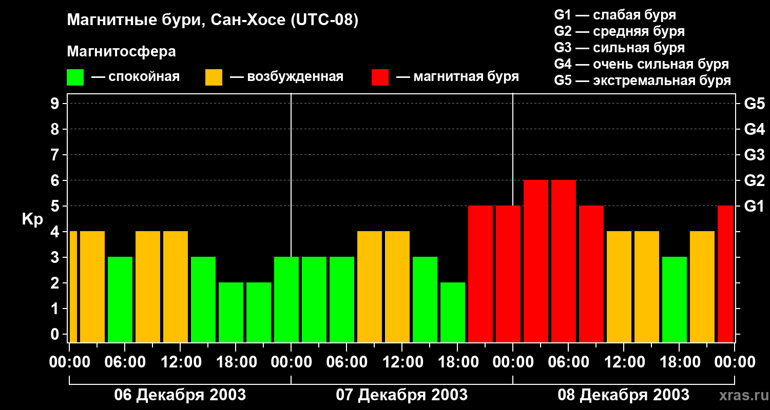 Изменения геомагнитного индекса Kp