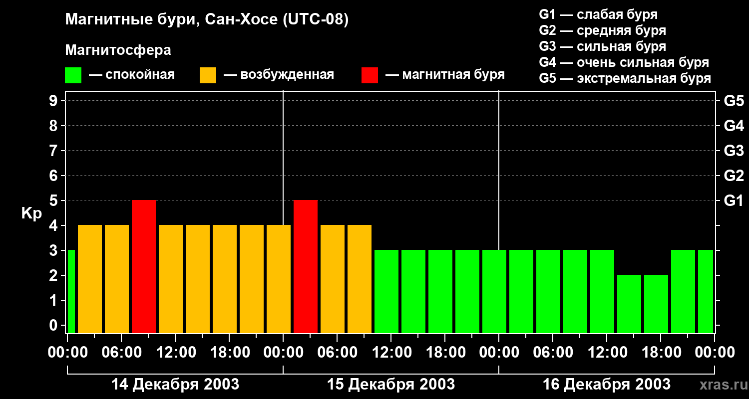 Изменения геомагнитного индекса Kp