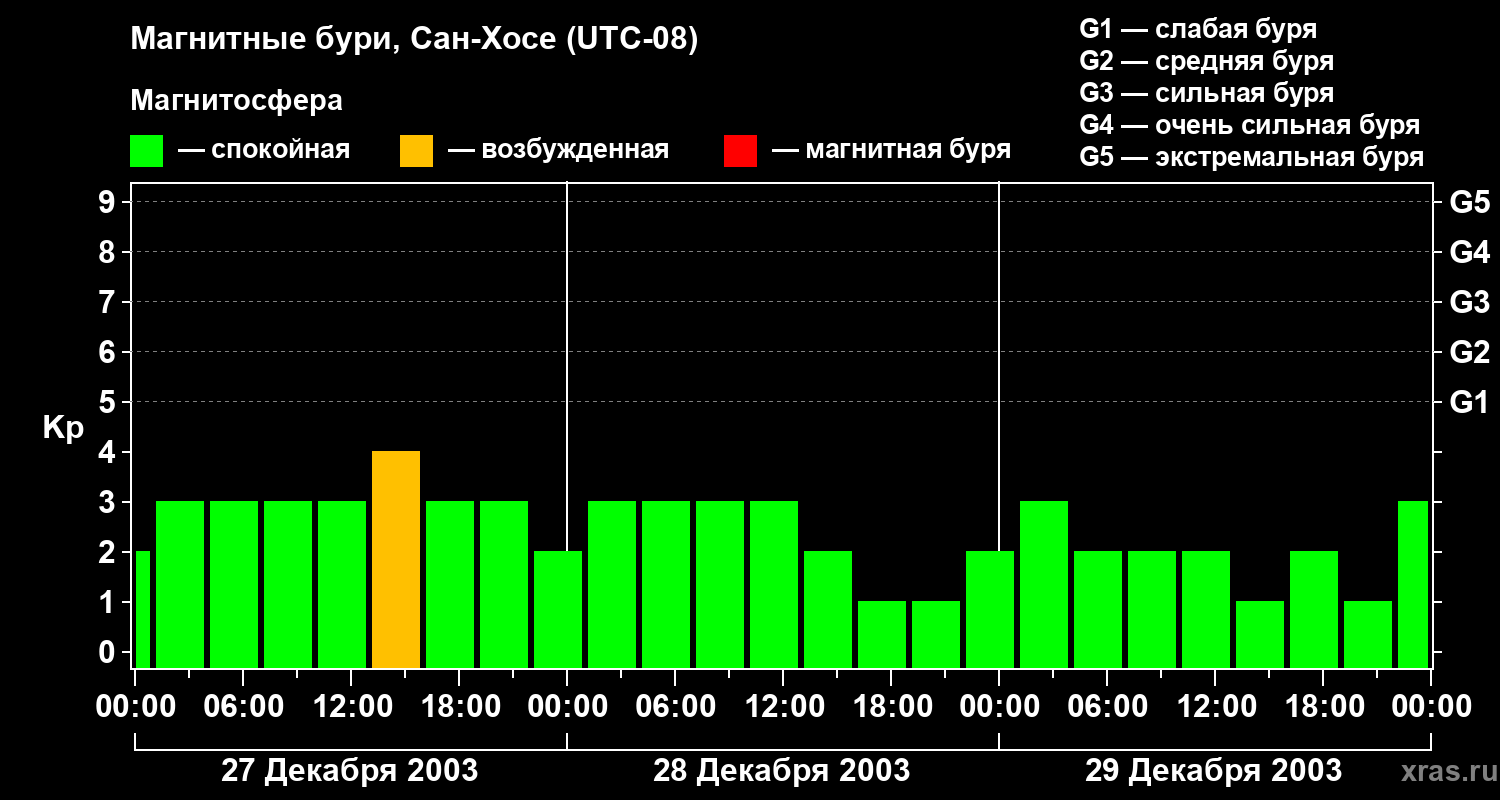 Изменения геомагнитного индекса Kp