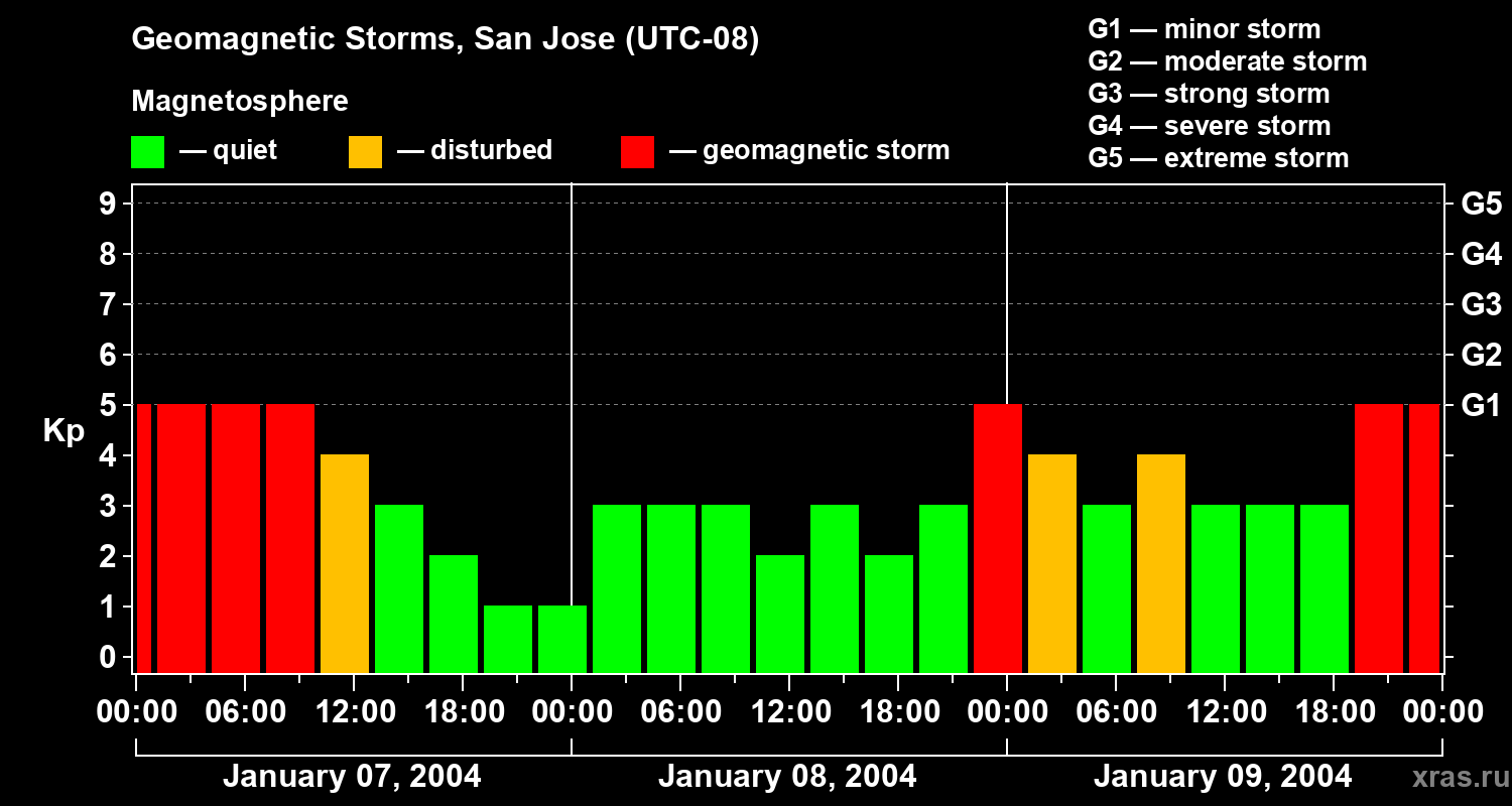 Changes in the geomagnetic index Kp