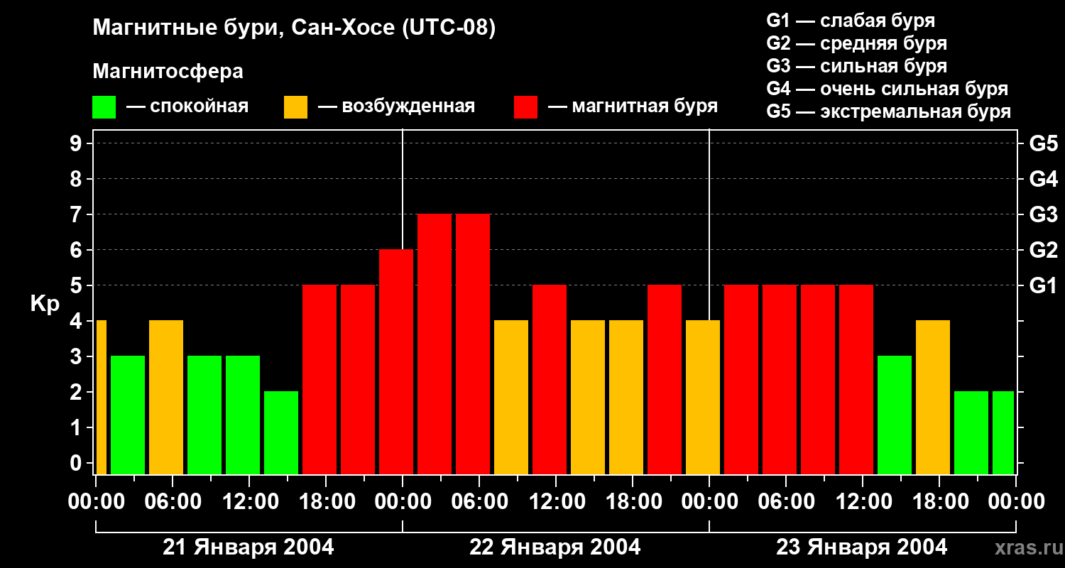 Изменения геомагнитного индекса Kp