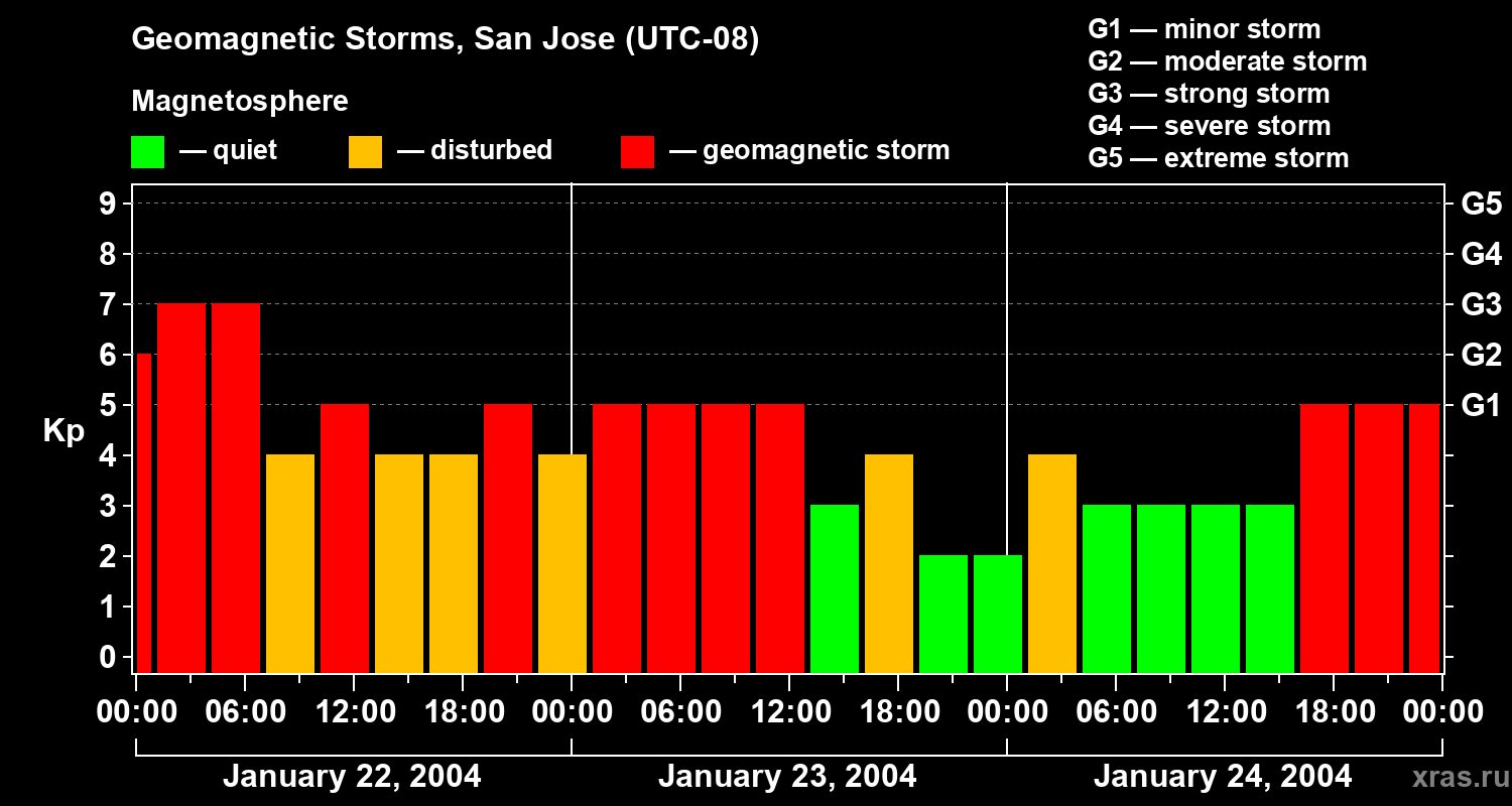 Changes in the geomagnetic index Kp
