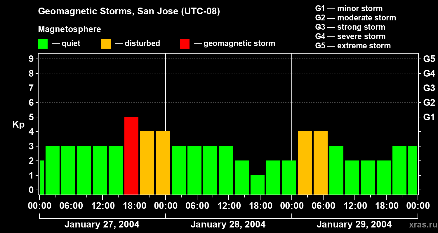 Changes in the geomagnetic index Kp