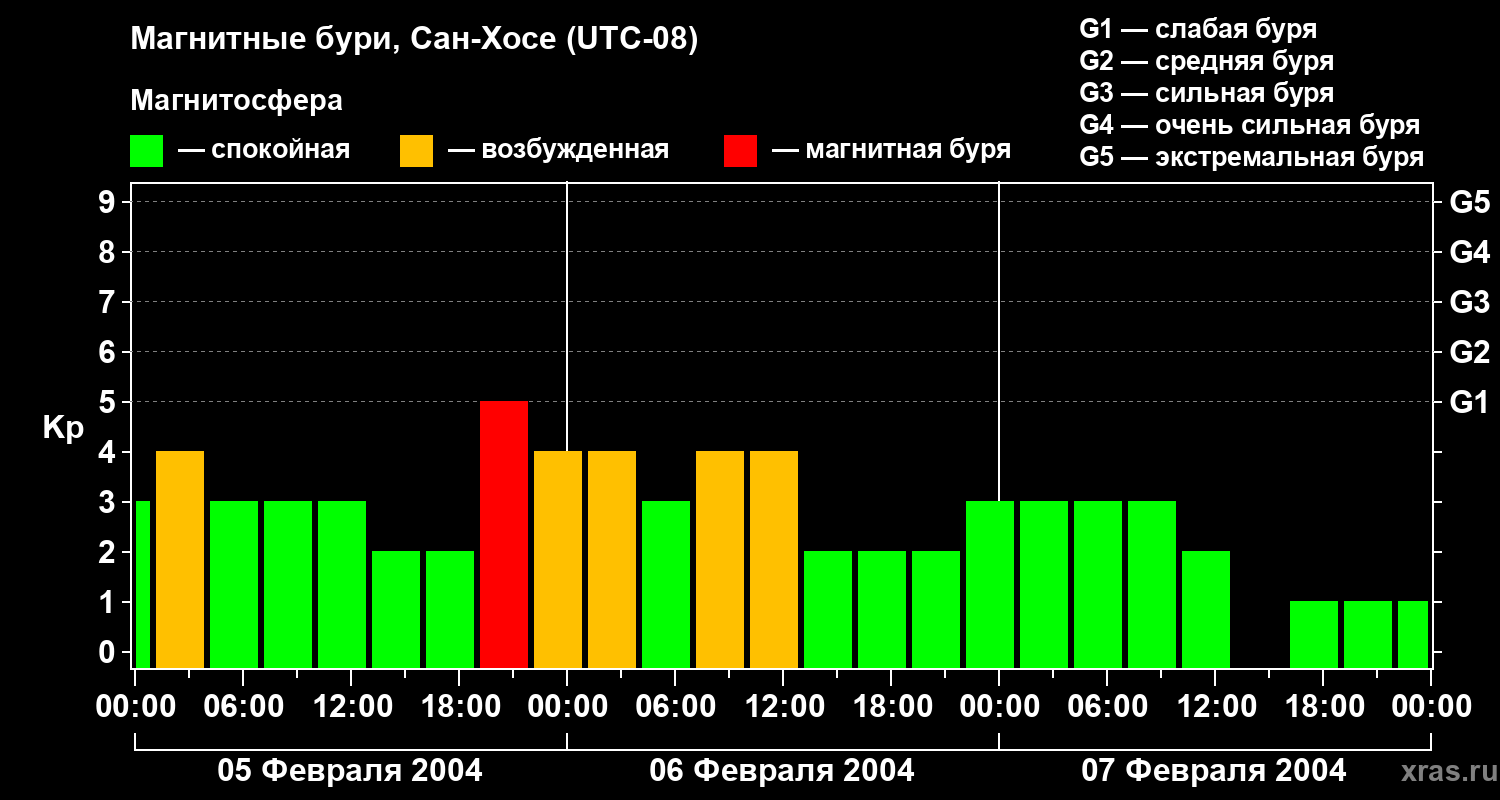 Изменения геомагнитного индекса Kp