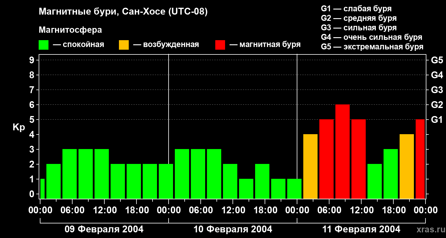 Изменения геомагнитного индекса Kp