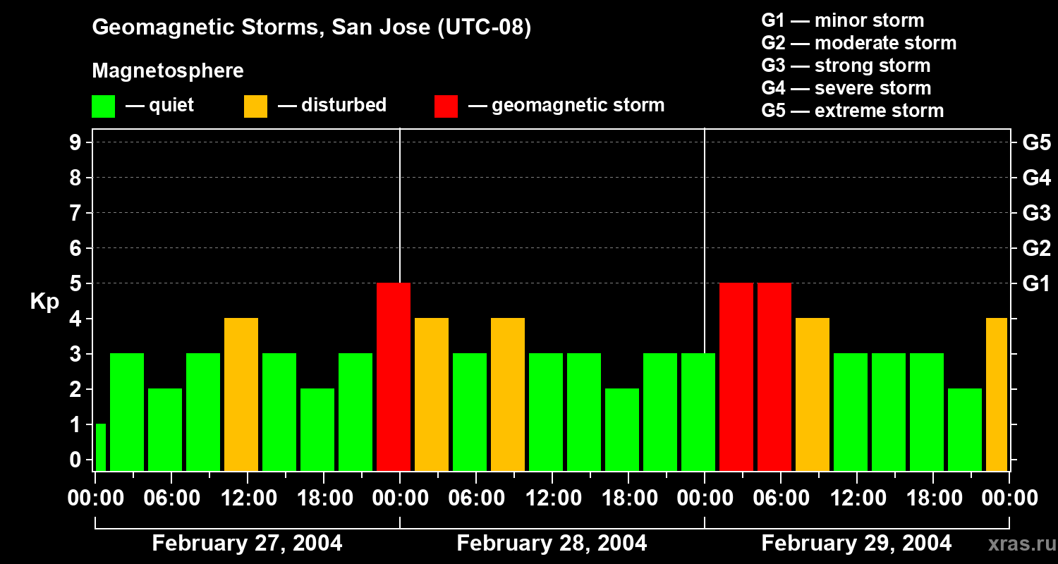Changes in the geomagnetic index Kp