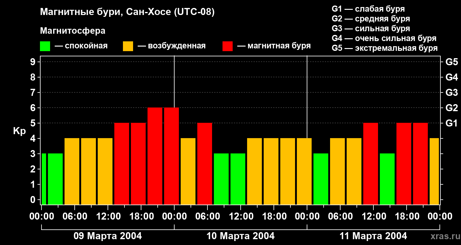 Изменения геомагнитного индекса Kp