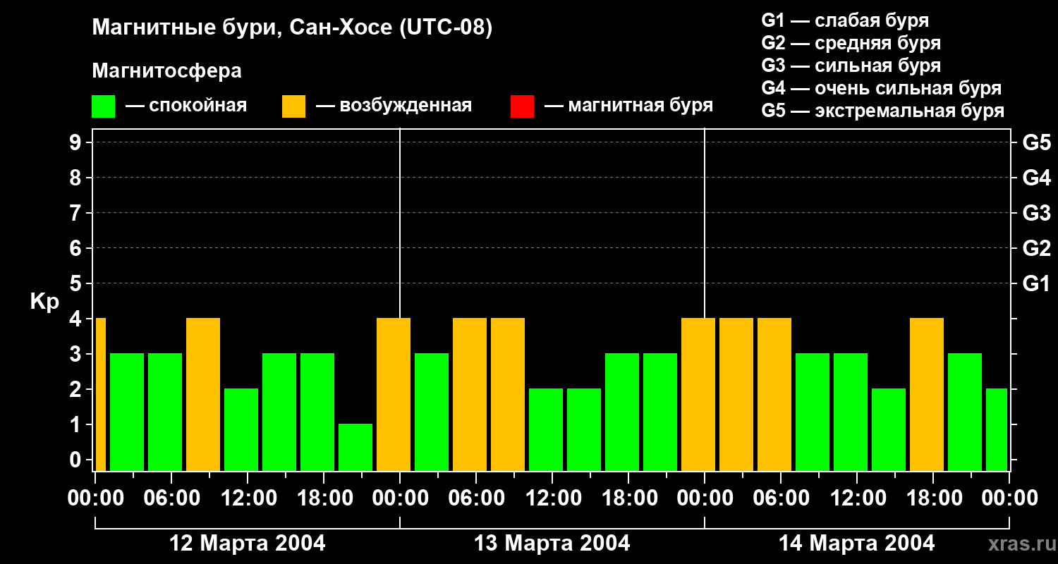 Изменения геомагнитного индекса Kp