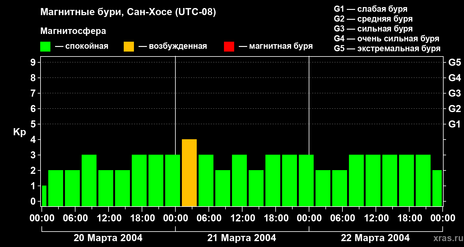 Изменения геомагнитного индекса Kp