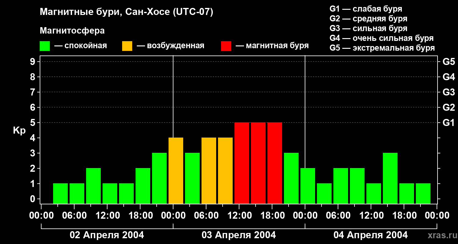 Изменения геомагнитного индекса Kp