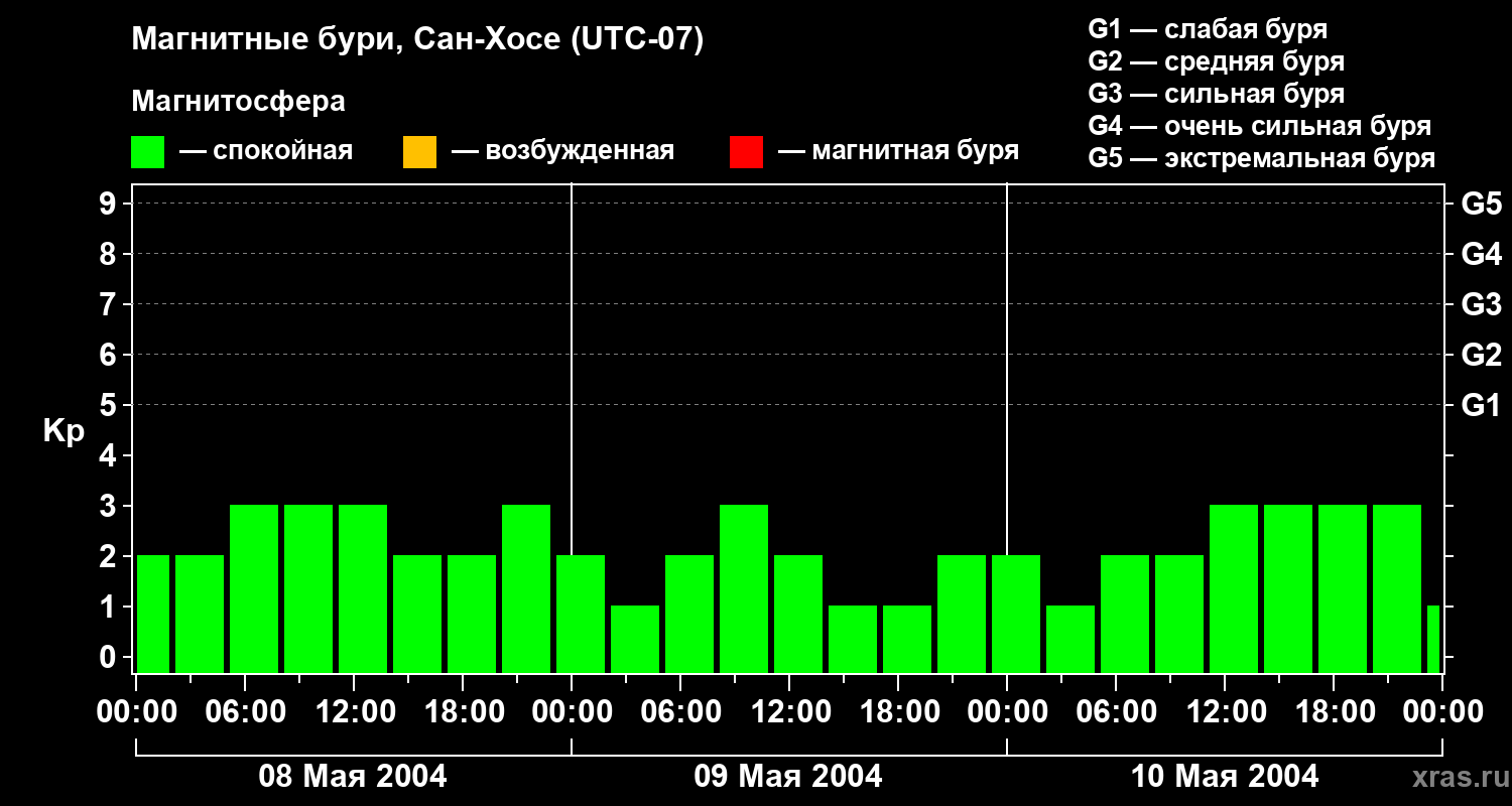 Изменения геомагнитного индекса Kp