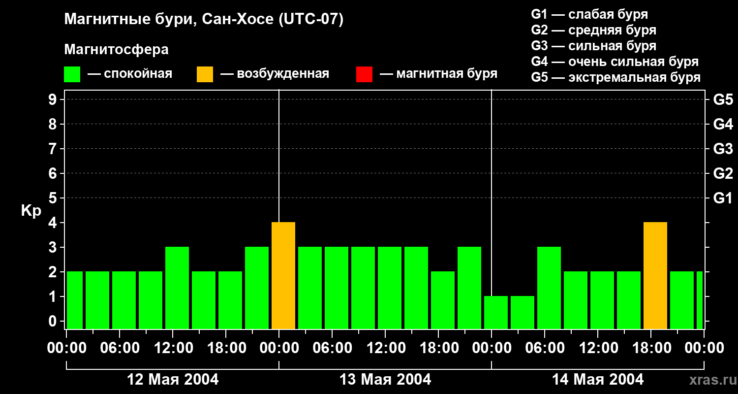 Изменения геомагнитного индекса Kp