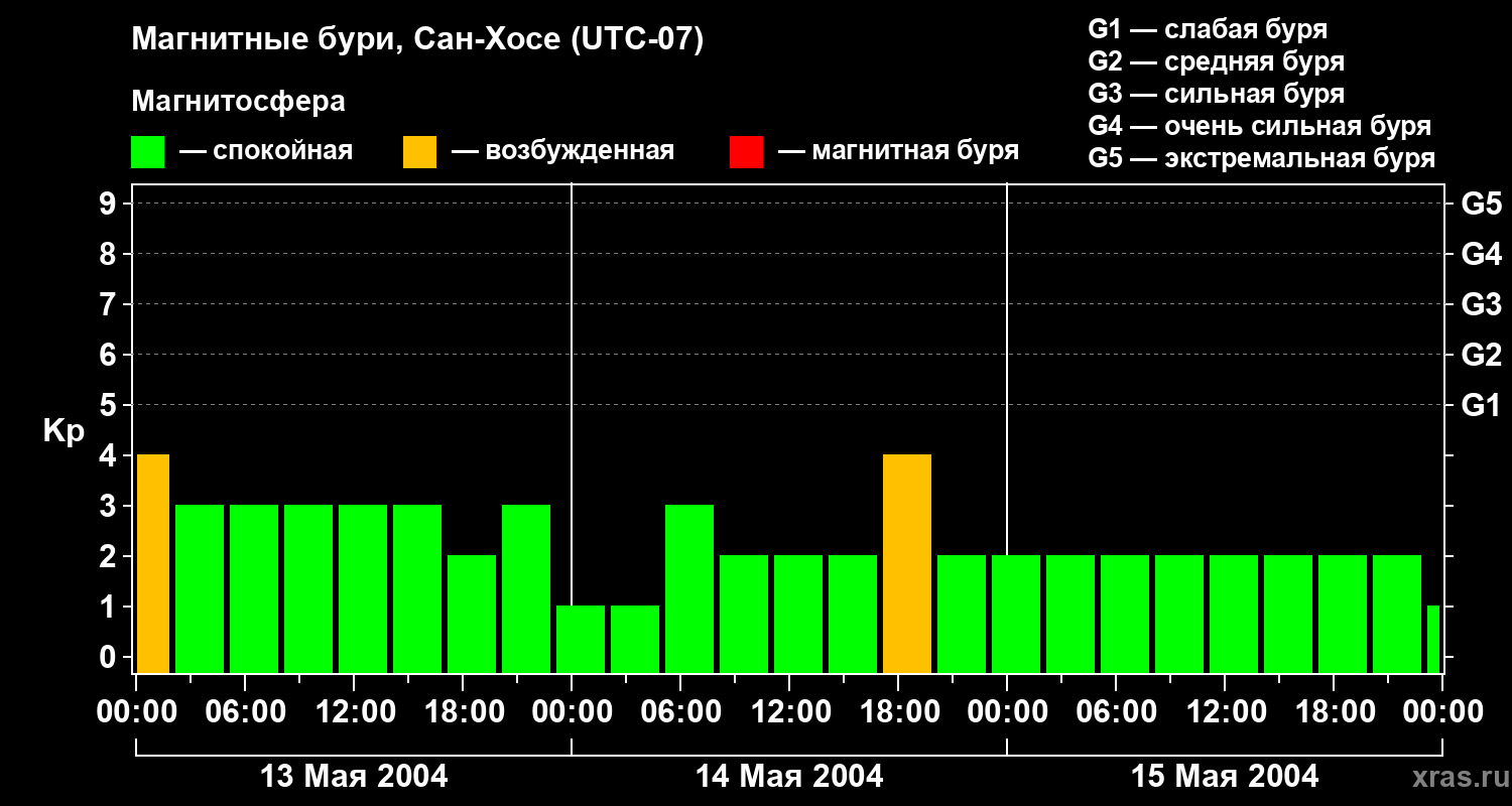Изменения геомагнитного индекса Kp