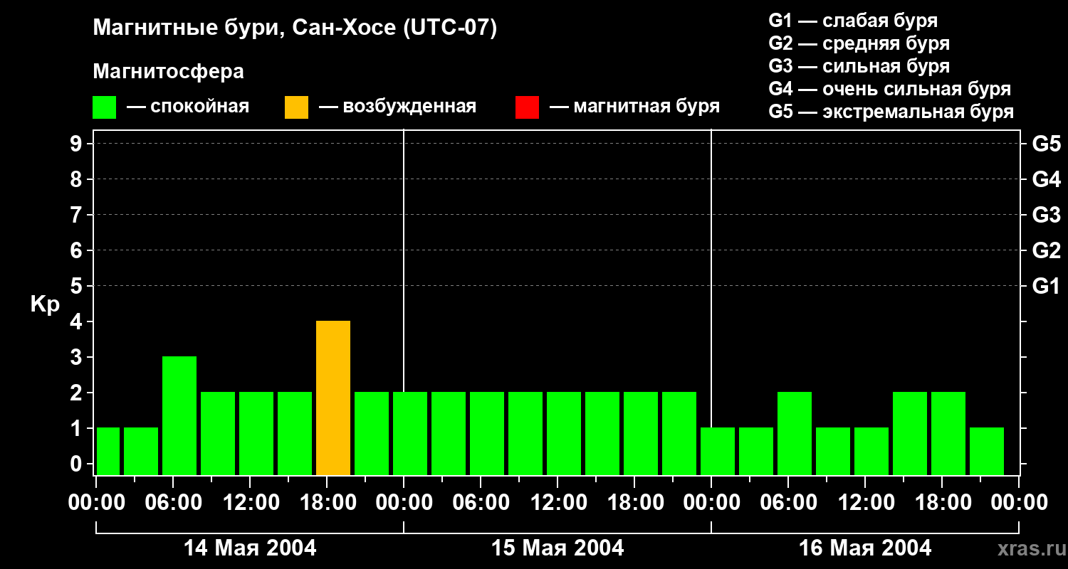 Изменения геомагнитного индекса Kp