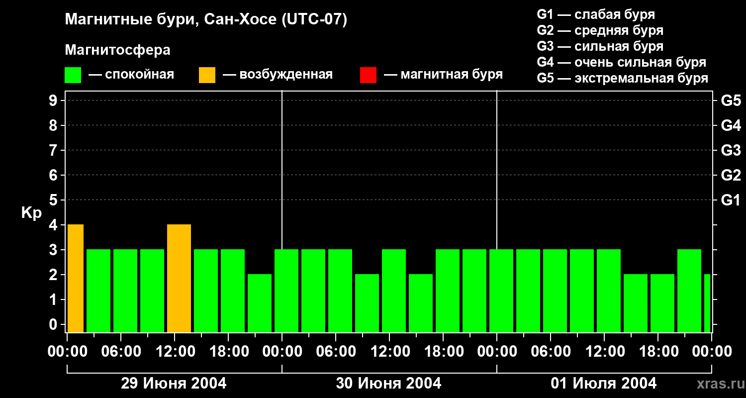 Изменения геомагнитного индекса Kp