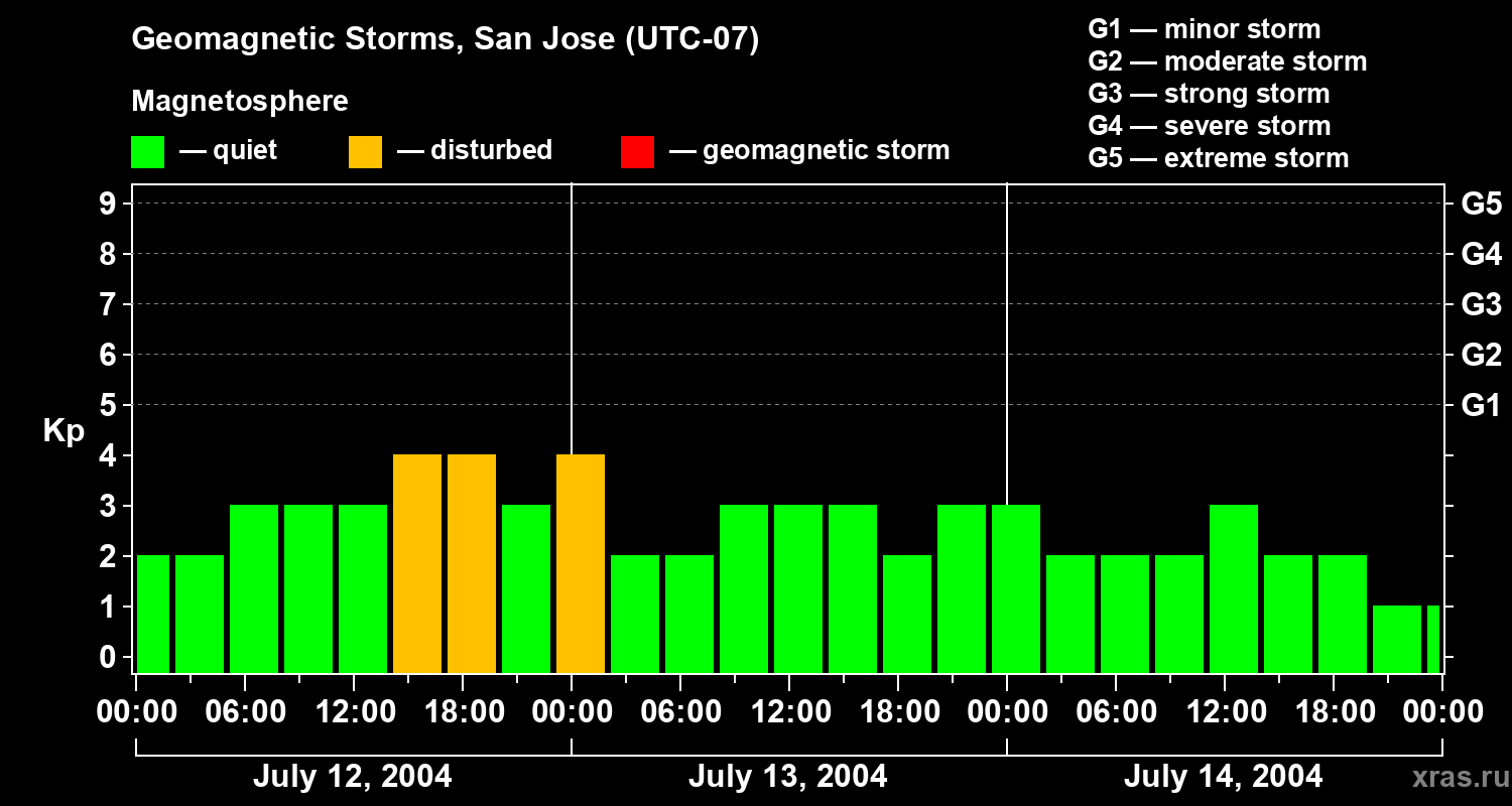 Changes in the geomagnetic index Kp