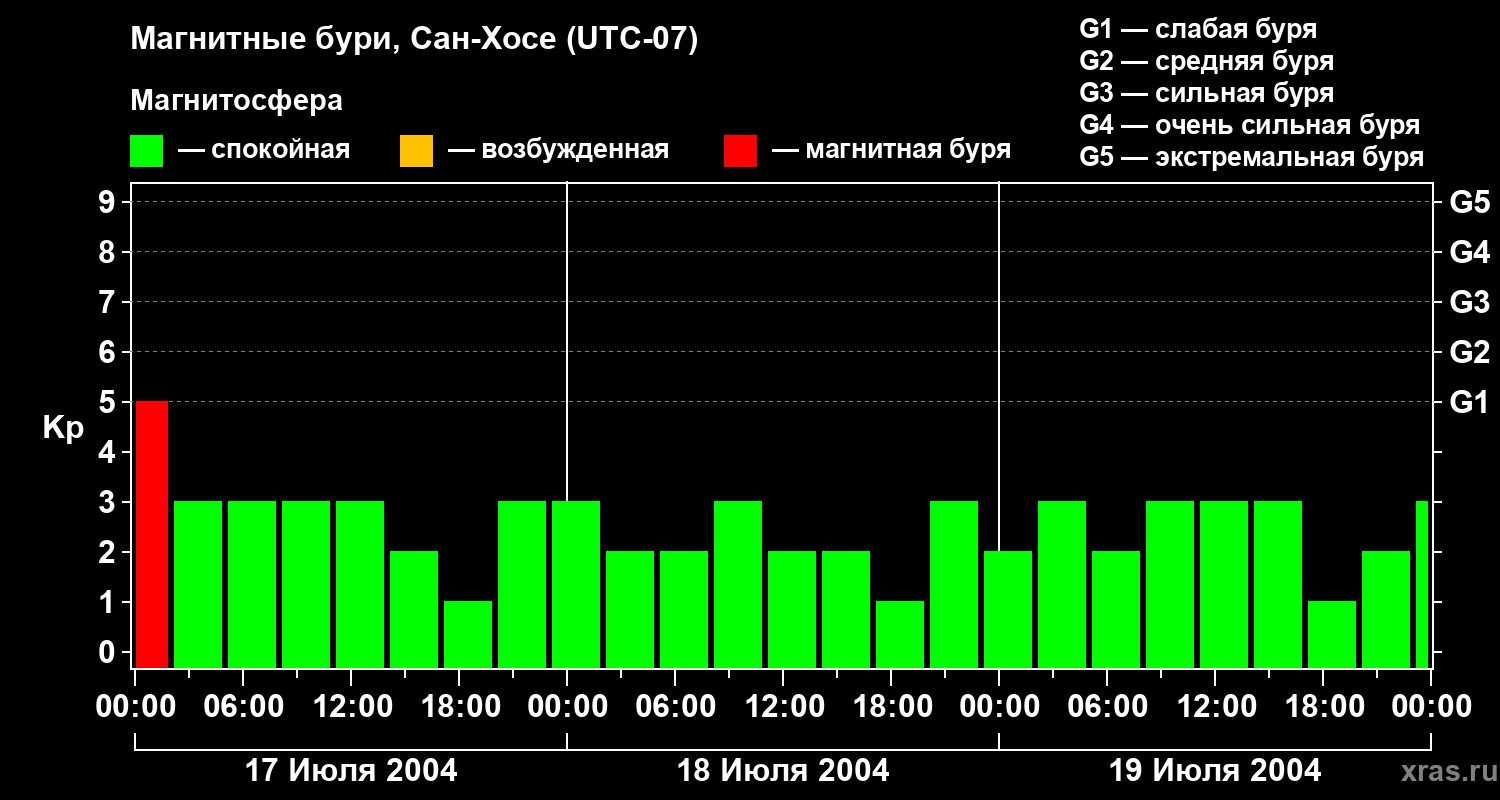 Изменения геомагнитного индекса Kp