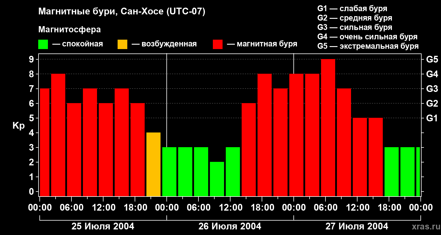 Изменения геомагнитного индекса Kp
