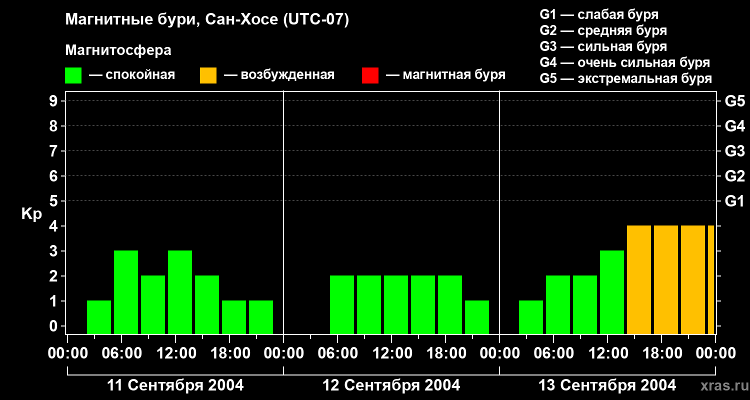 Изменения геомагнитного индекса Kp