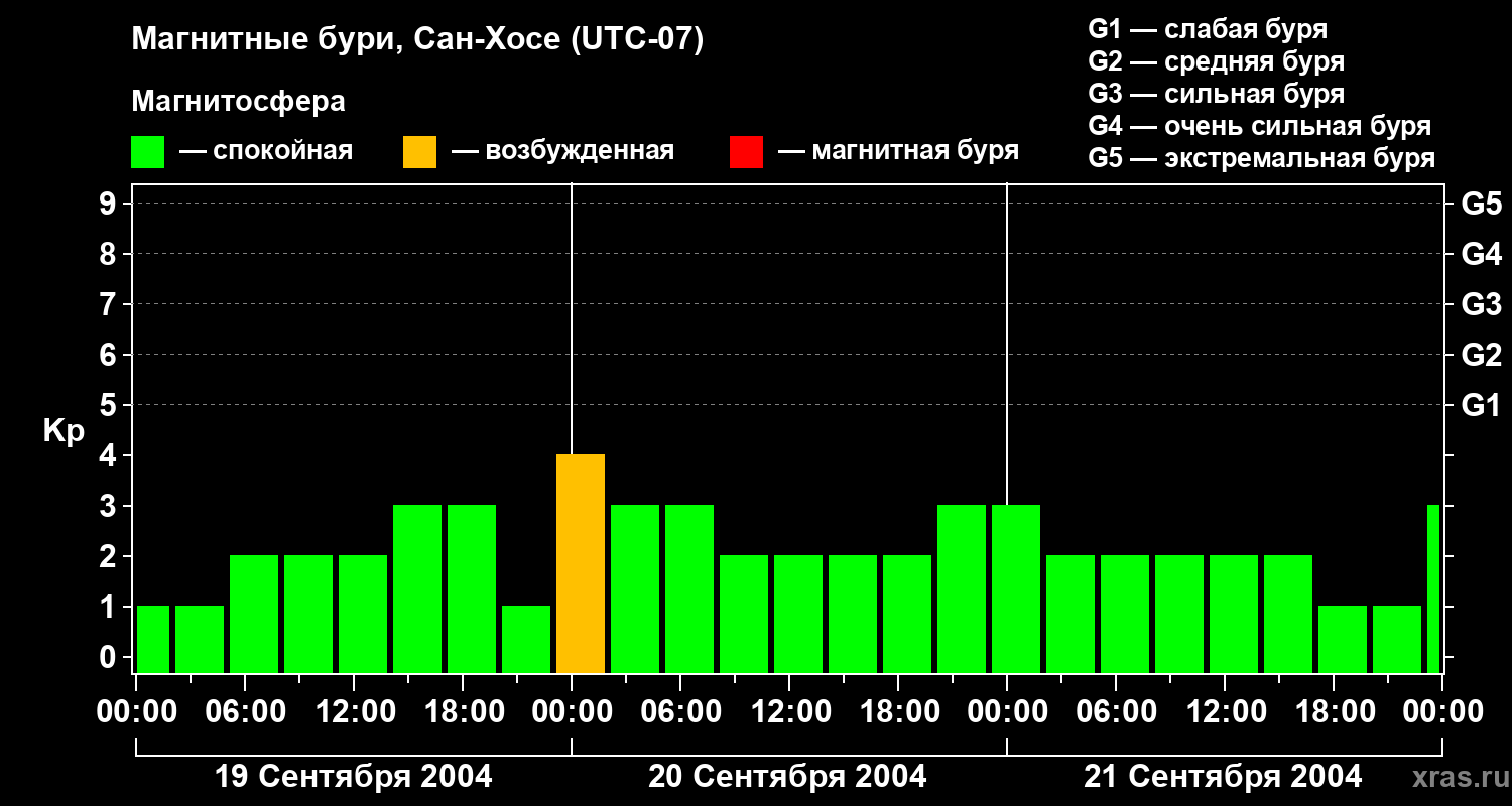 Изменения геомагнитного индекса Kp