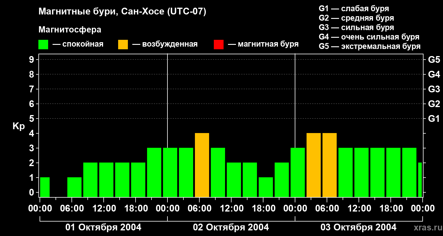 Изменения геомагнитного индекса Kp