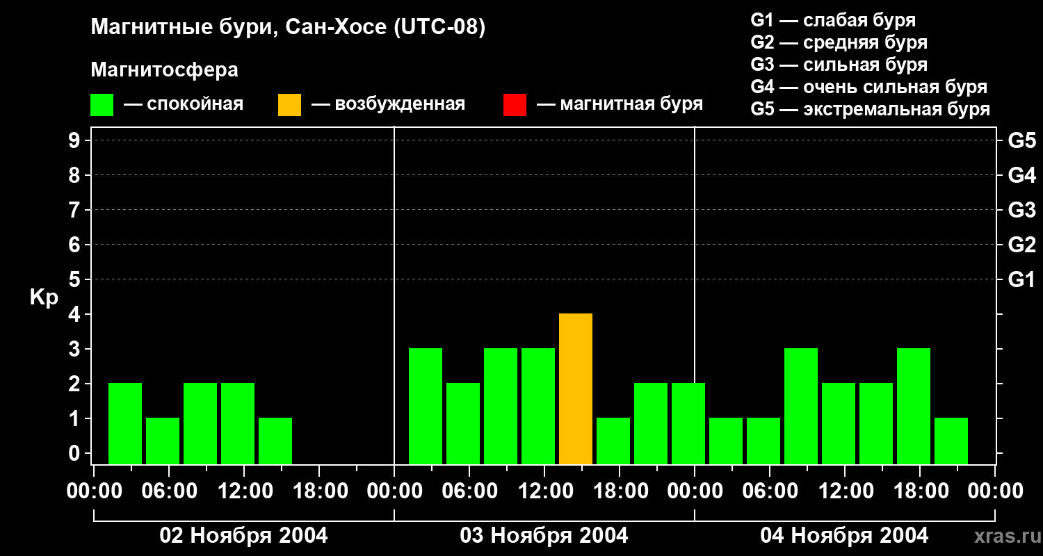 Изменения геомагнитного индекса Kp