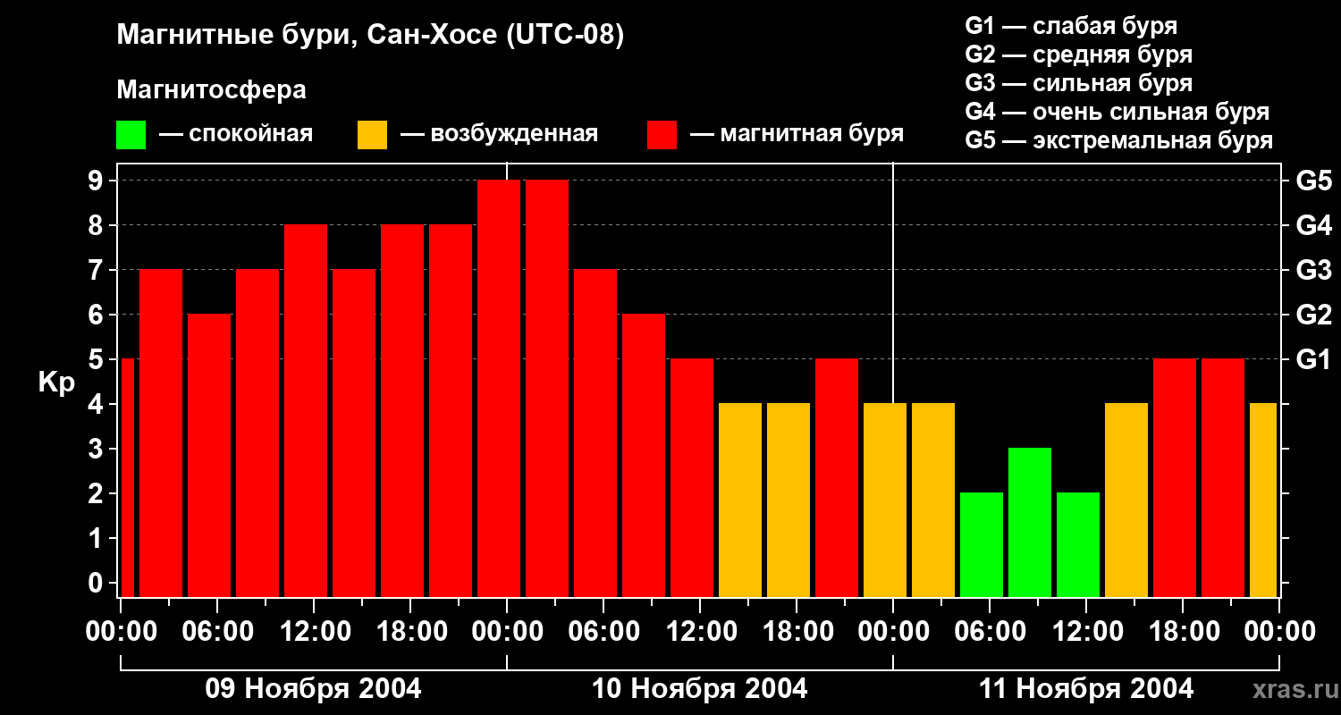 Изменения геомагнитного индекса Kp