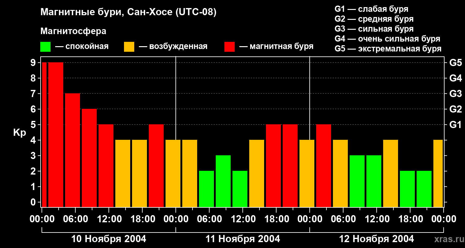 Изменения геомагнитного индекса Kp