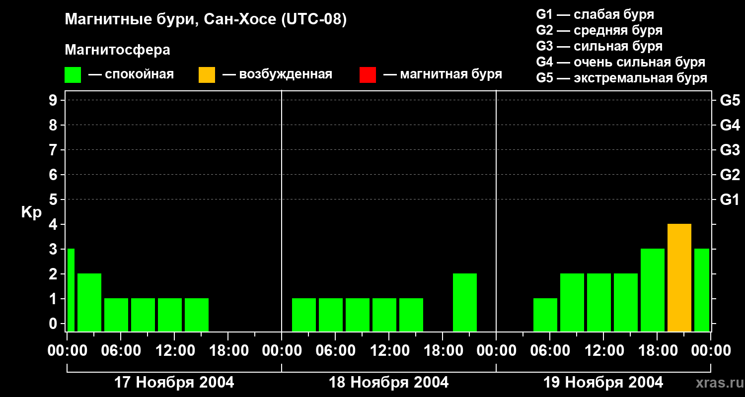 Изменения геомагнитного индекса Kp