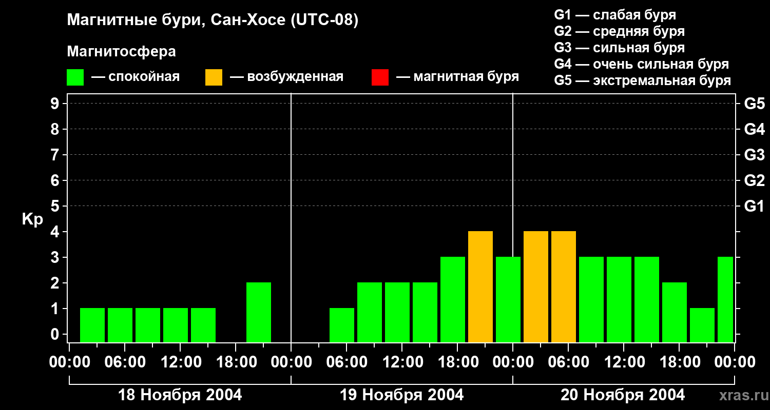 Изменения геомагнитного индекса Kp