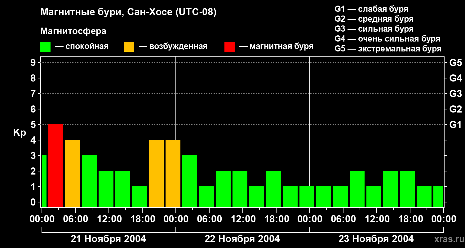 Изменения геомагнитного индекса Kp