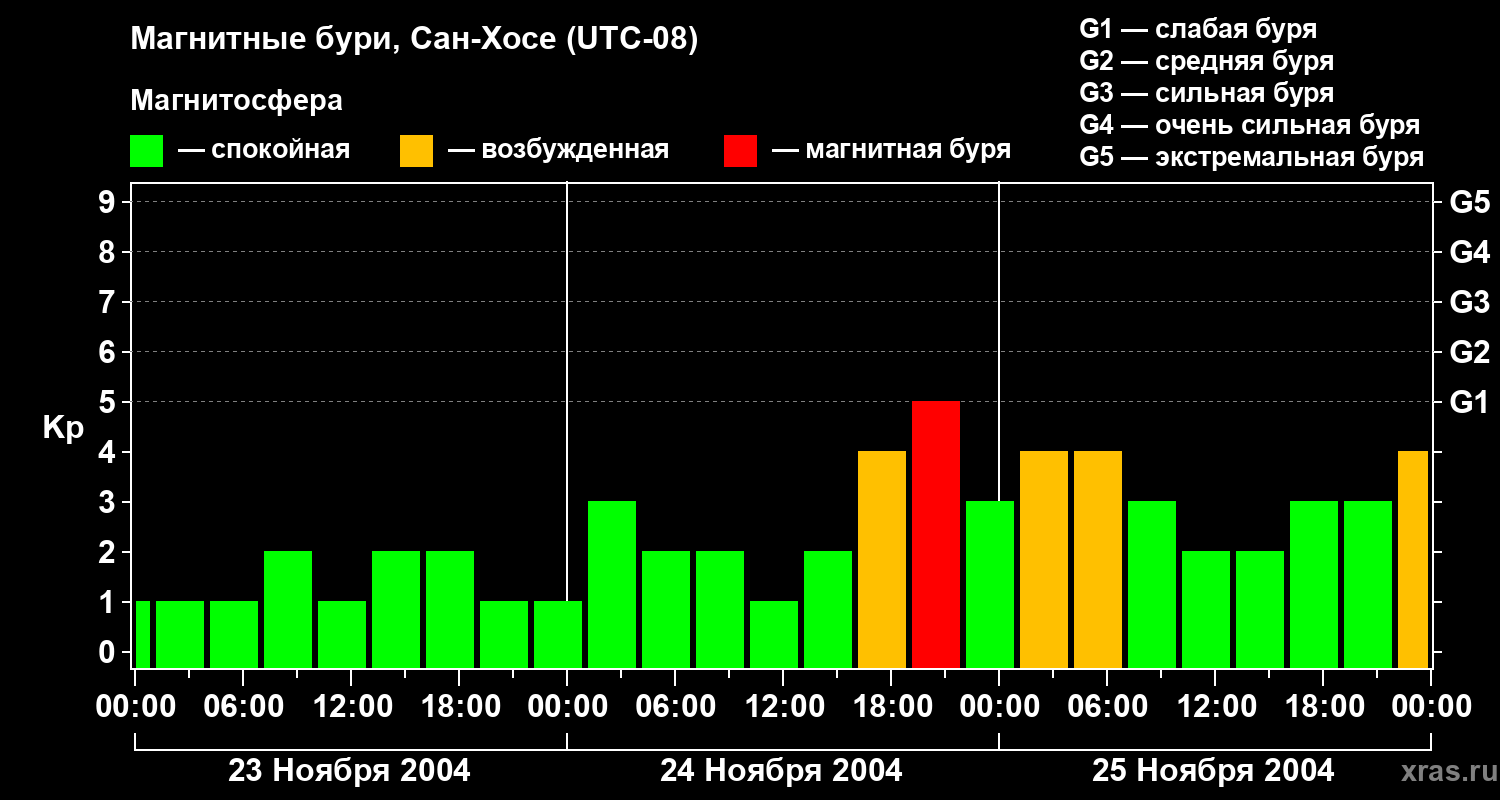 Изменения геомагнитного индекса Kp