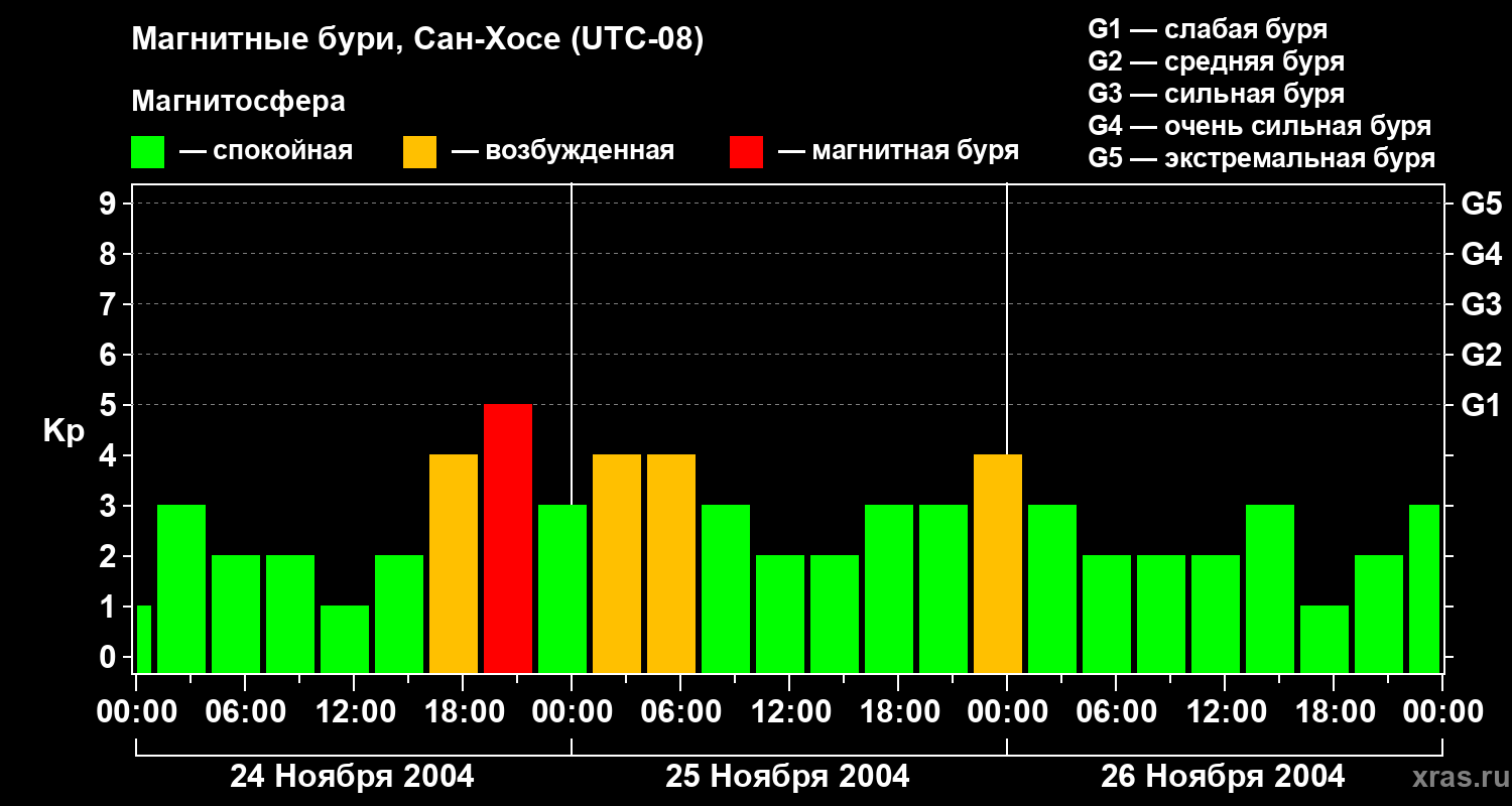 Изменения геомагнитного индекса Kp