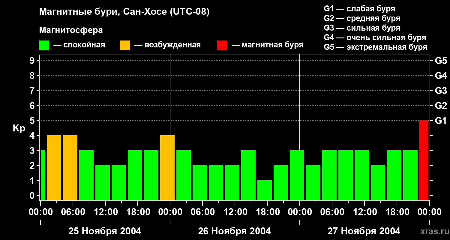 Изменения геомагнитного индекса Kp