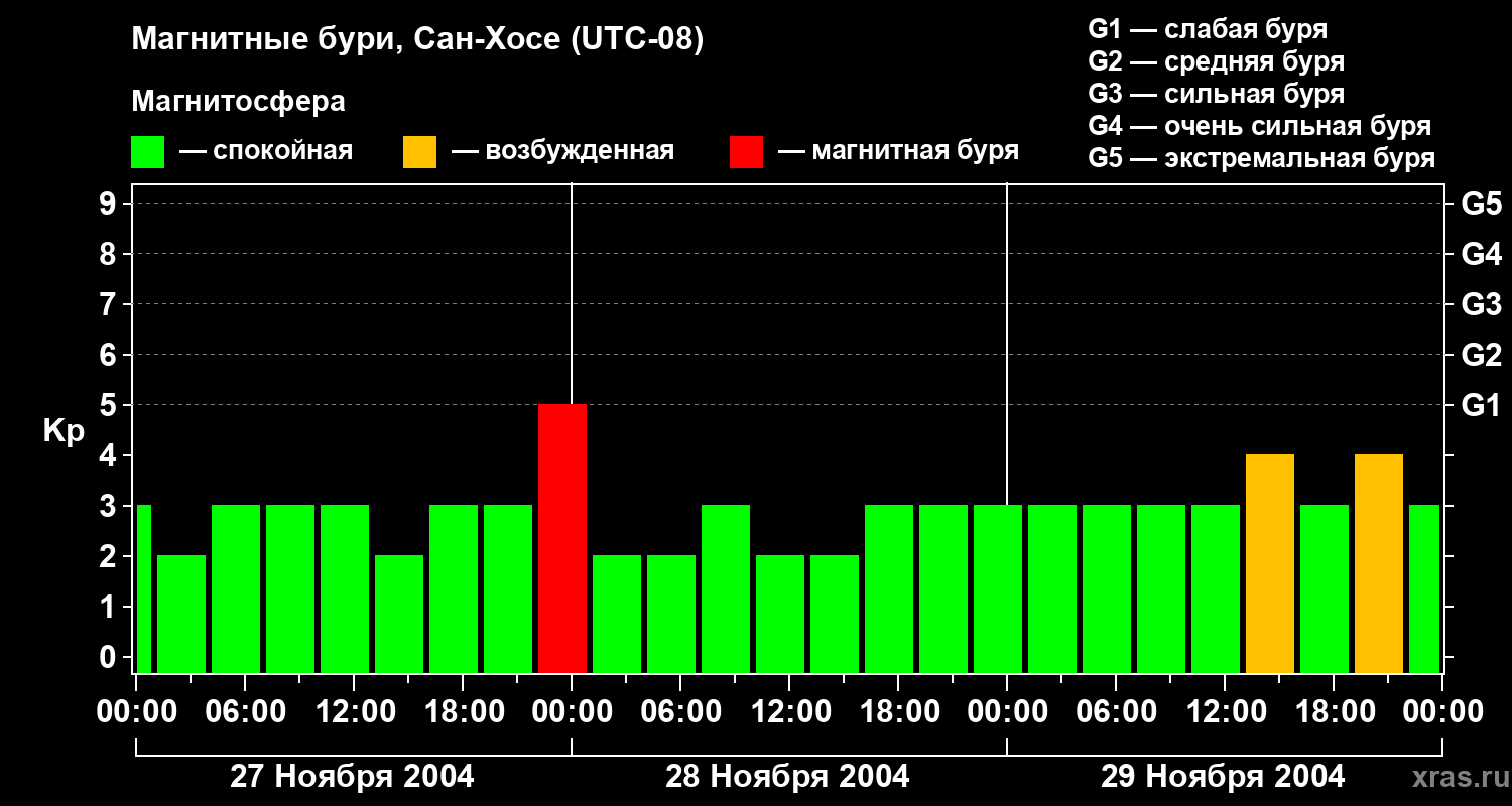 Изменения геомагнитного индекса Kp