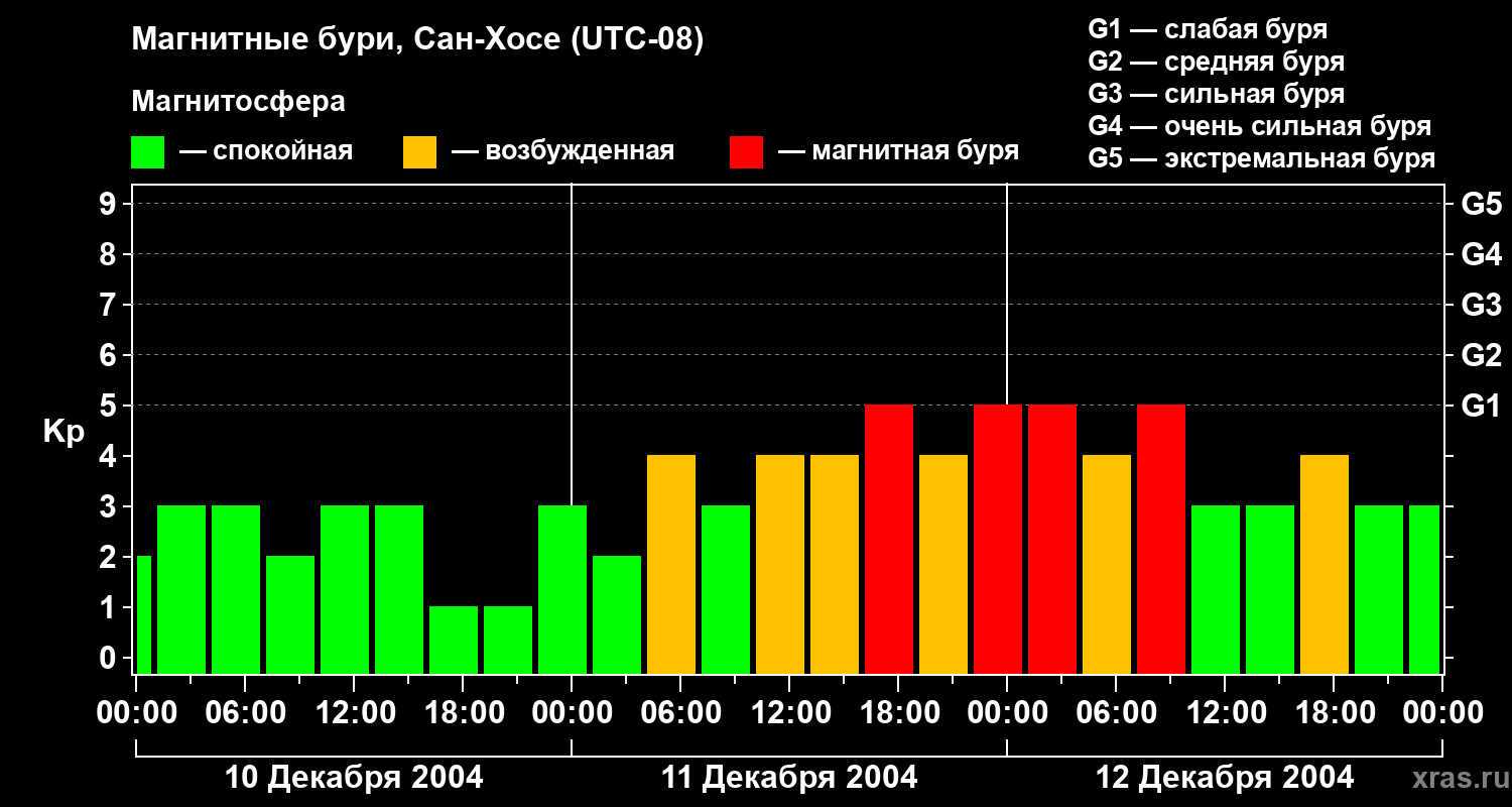 Изменения геомагнитного индекса Kp
