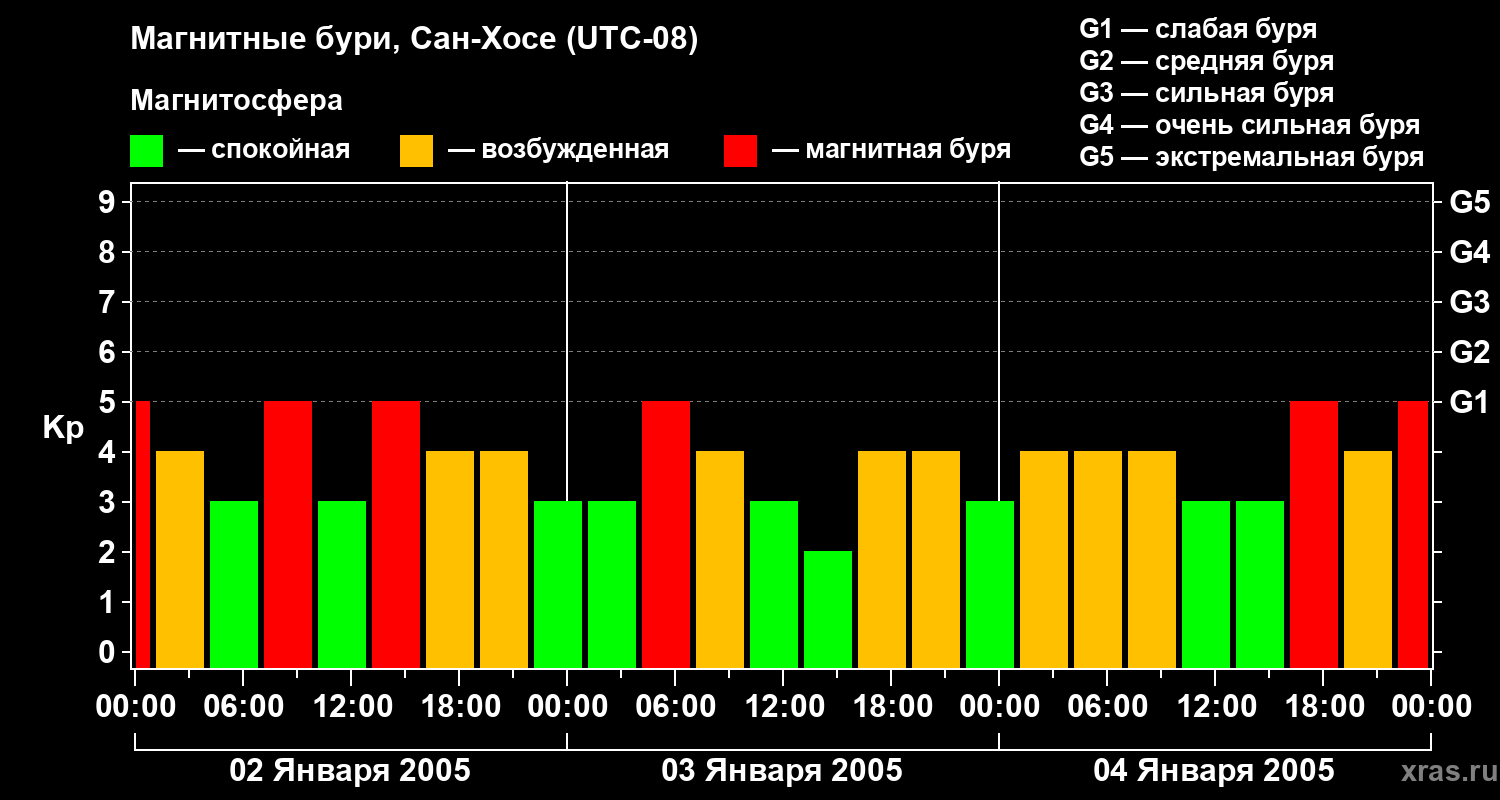 Изменения геомагнитного индекса Kp