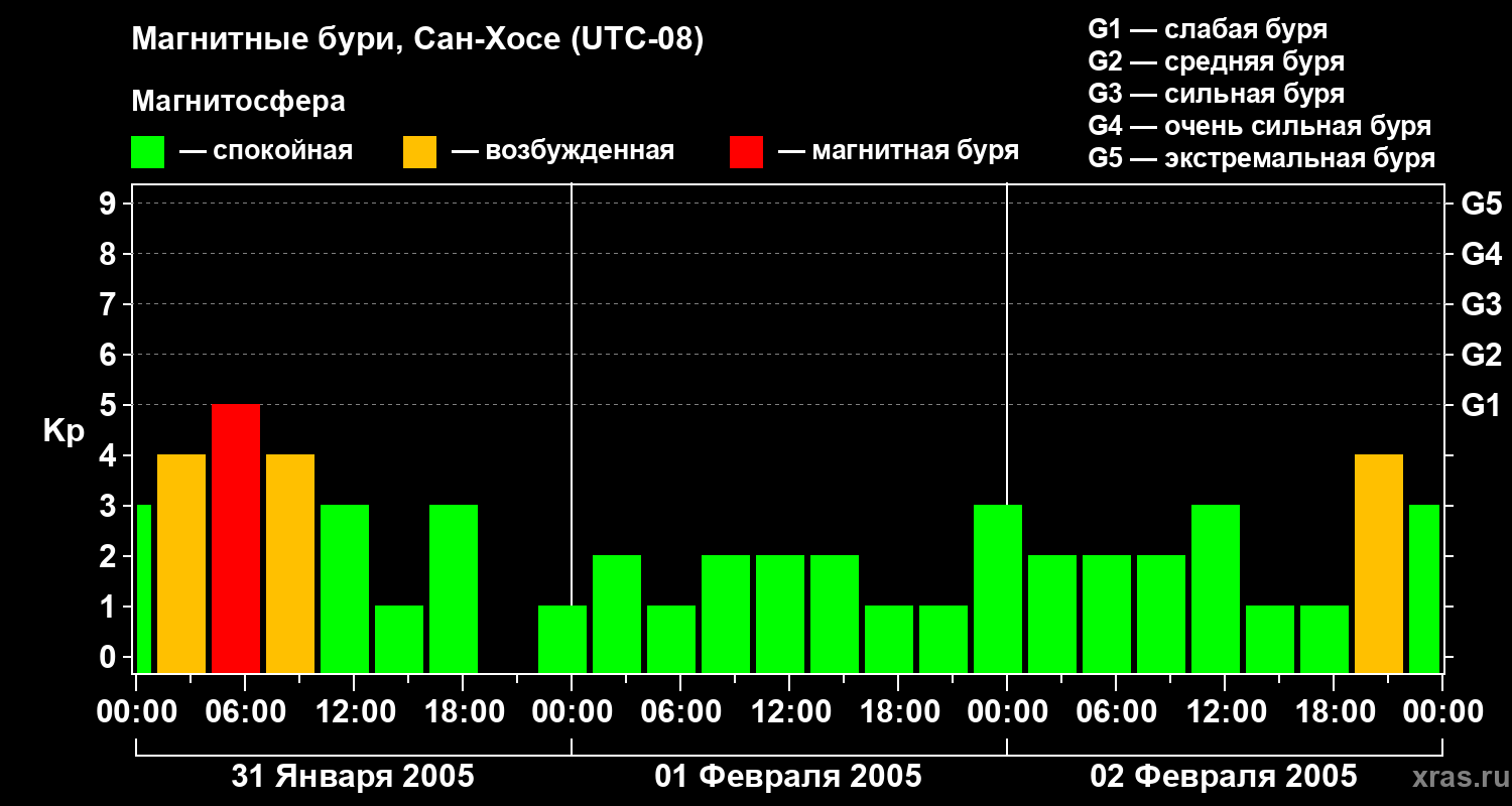 Изменения геомагнитного индекса Kp
