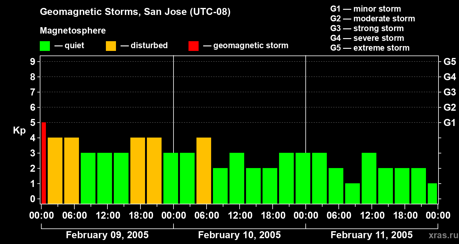 Changes in the geomagnetic index Kp