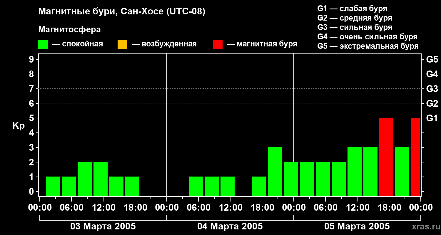 Изменения геомагнитного индекса Kp