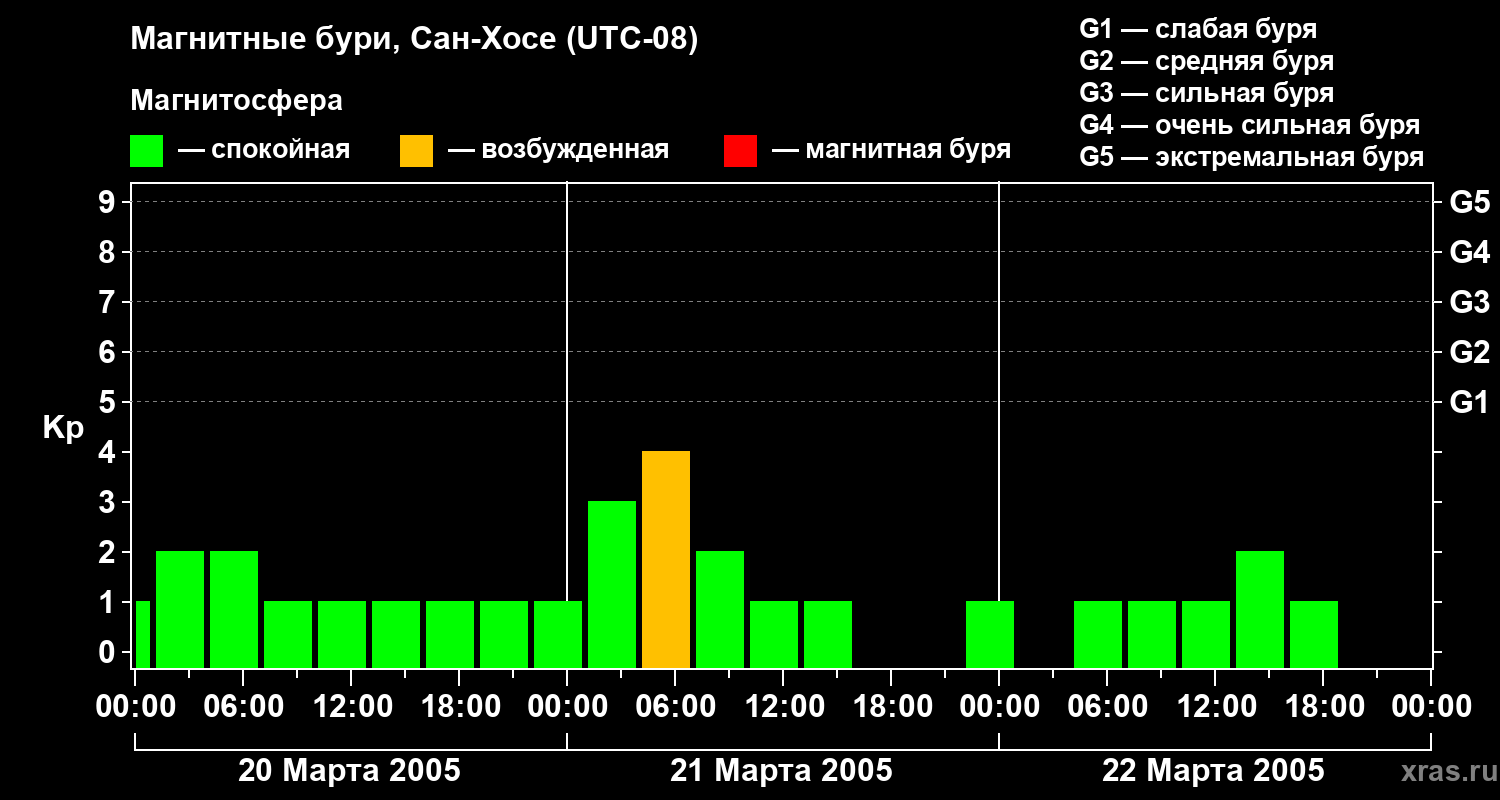 Изменения геомагнитного индекса Kp