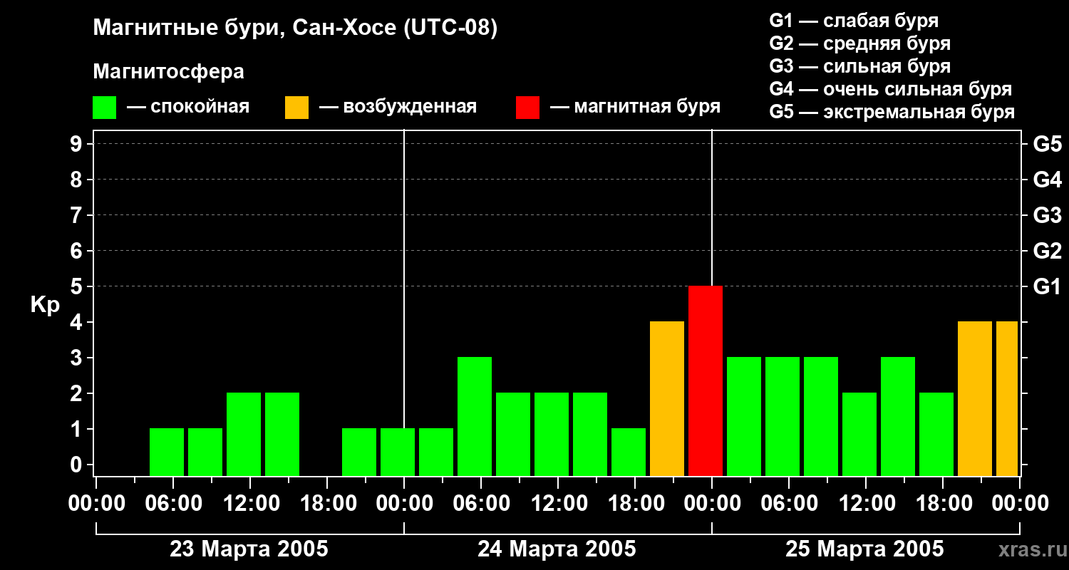 Изменения геомагнитного индекса Kp