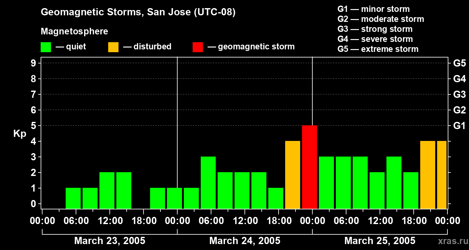 Changes in the geomagnetic index Kp