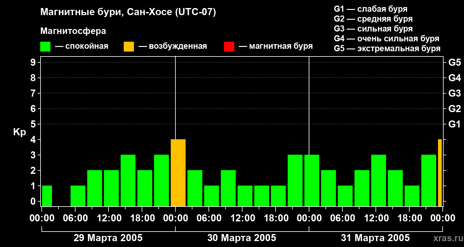 Изменения геомагнитного индекса Kp